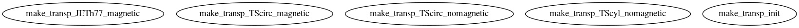 Dependency Graph for LUKE/Project_DKE/Database/TRANSP_files
