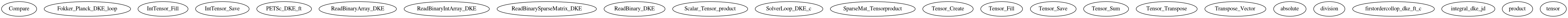 Dependency Graph for LUKE/Project_DKE/Packages/PETSc/DKE