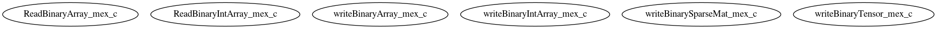 Dependency Graph for LUKE/Project_DKE/Packages/PETSc/MEX/Source