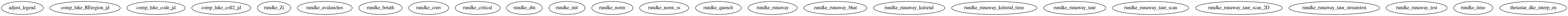 Dependency Graph for LUKE/Simulations/Benchmarks/TScyl/Runaway